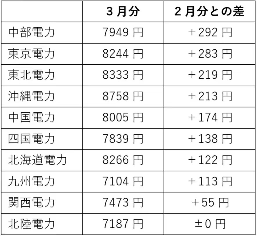 悲報!日本物價全面上調!又要勒緊腰帶過日子了!