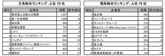 日本2022年畢業大學生就職企業排名,哪個企業最受歡迎?
