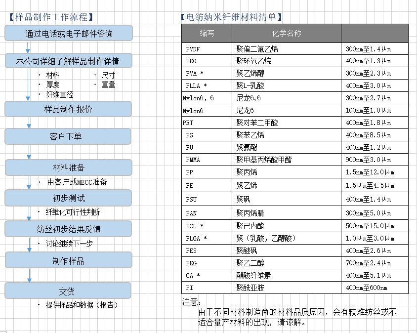 樣品制作流程及材料.JPG