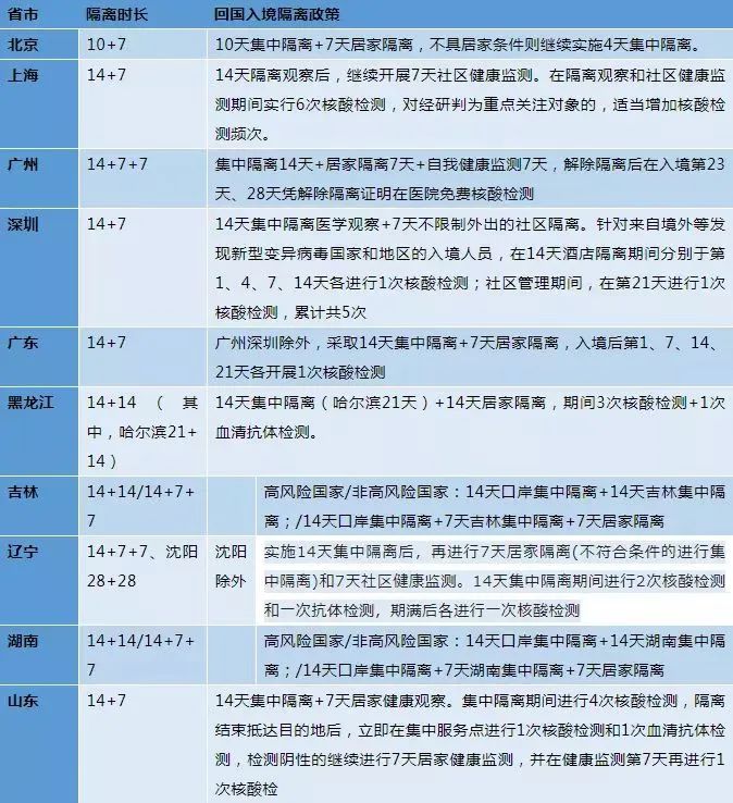 最新!回國隔離時間變短